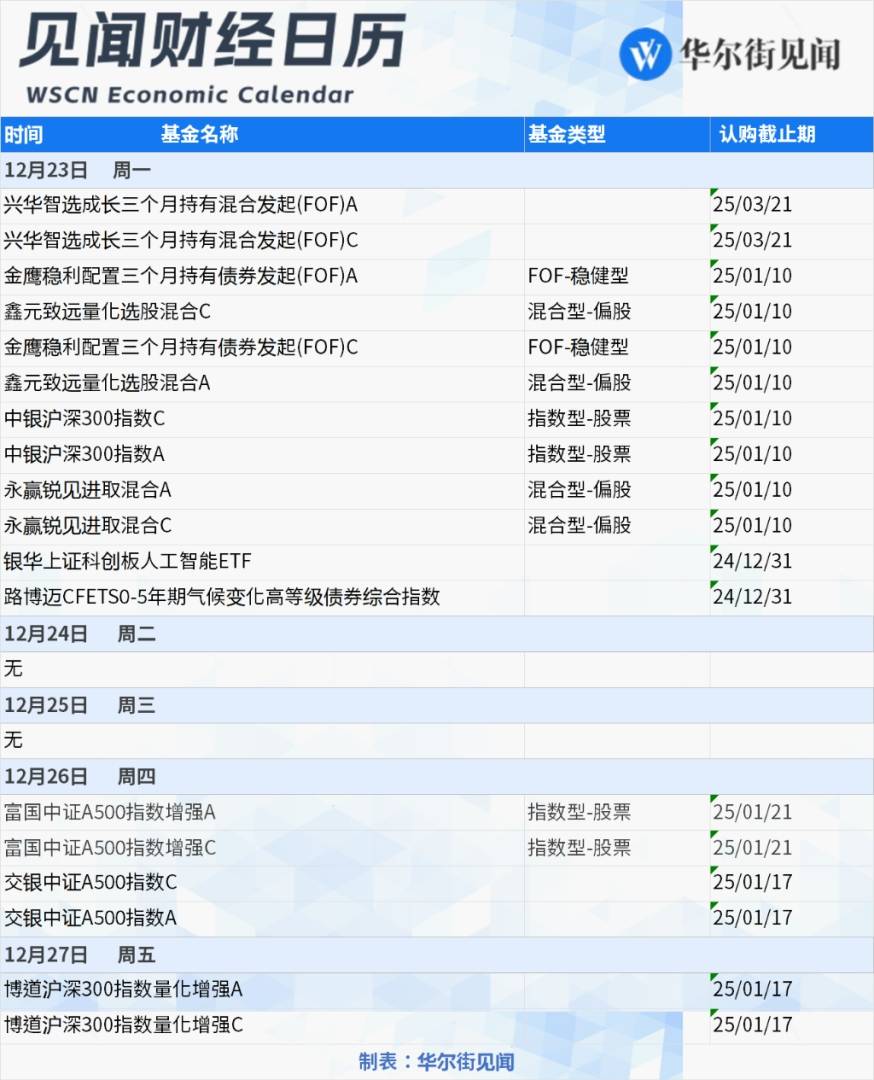 本週重磅行程：十四屆全國人大常委會第十三次會議閉幕、歐美聖誕休市 - 圖片4