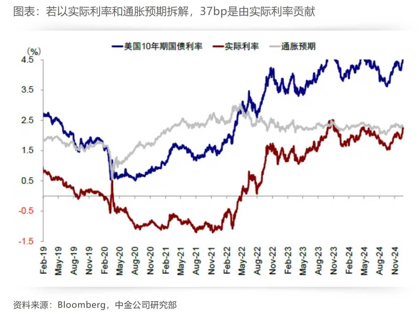 中金：各类资产如何预期降息？ - 图片8