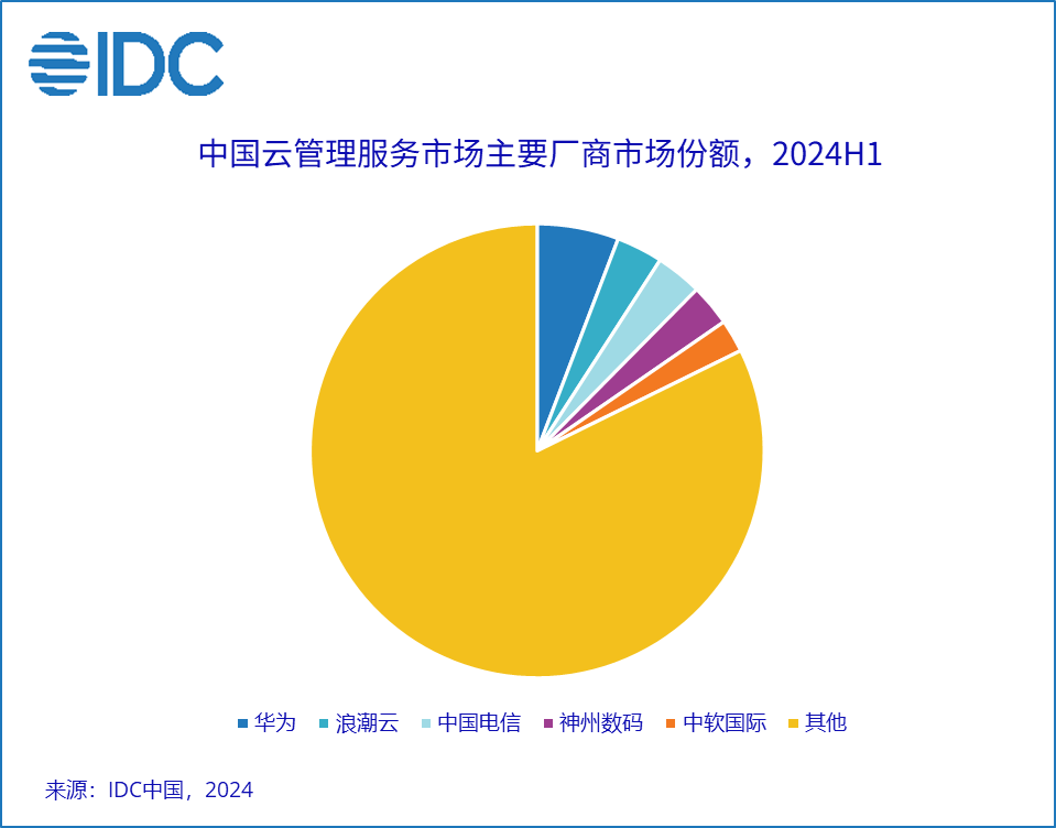 IDC：上半年中國雲端專業與管理服務市場規模達199.7億元 年成長9.6% - 圖片3