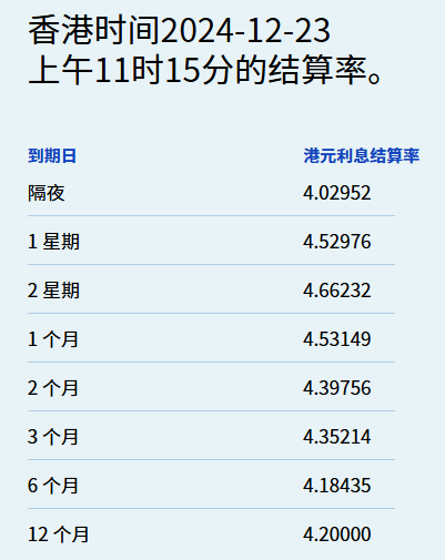 港元隔夜拆息見近一週新低 一個月拆息六連升 - 圖片1