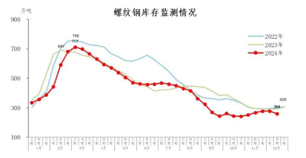 中钢协：12月中旬21个城市5大品种钢材社会库存671万吨 环比减少14万吨 - 图片8