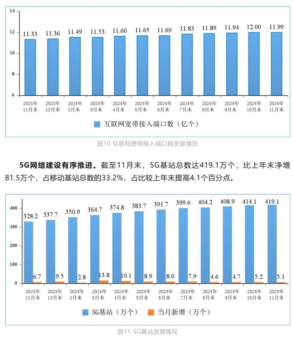 工信部：1—11月我国电信业务收入、总量同比分别增长2.6%和10% - 图片8