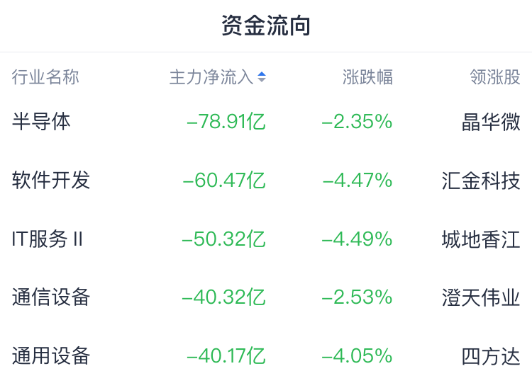 A股收评 | 创指收跌近1% 银行股护盘 四大行盘中均创历史新高 - 图片1