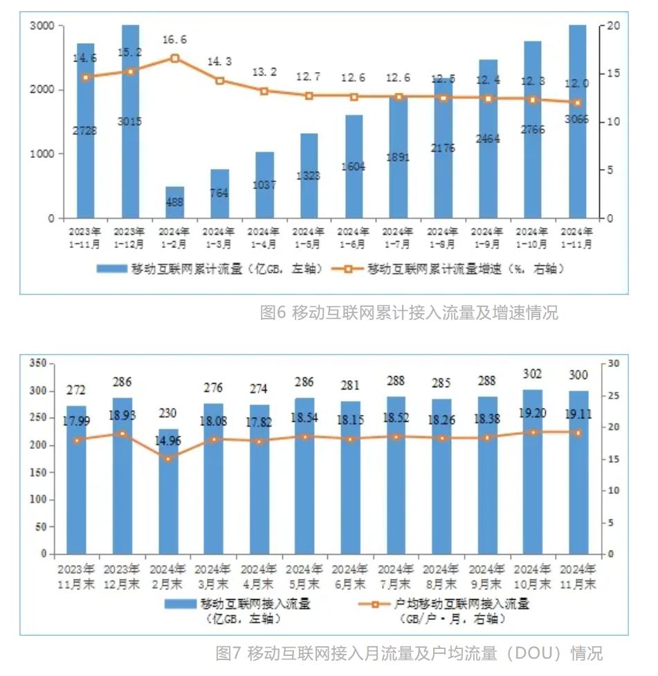 工信部：1—11月我国电信业务收入、总量同比分别增长2.6%和10% - 图片6