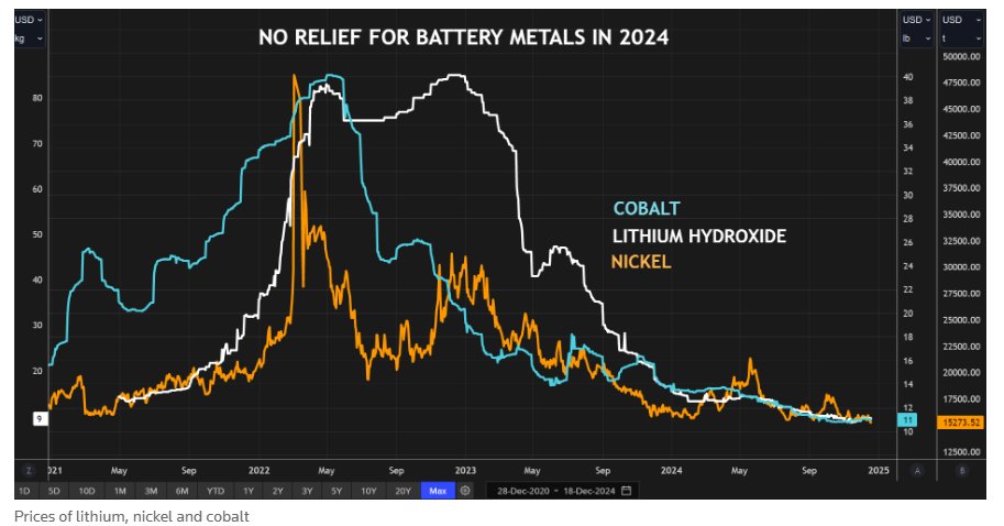 從2023到2024，鋰鎳鈷攜手暴跌! 電池金屬的“電動夢”變成“惡夢” - 圖片1