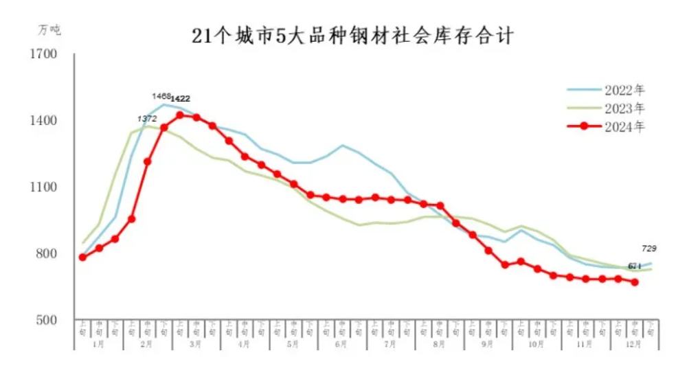 中钢协：12月中旬21个城市5大品种钢材社会库存671万吨 环比减少14万吨 - 图片1