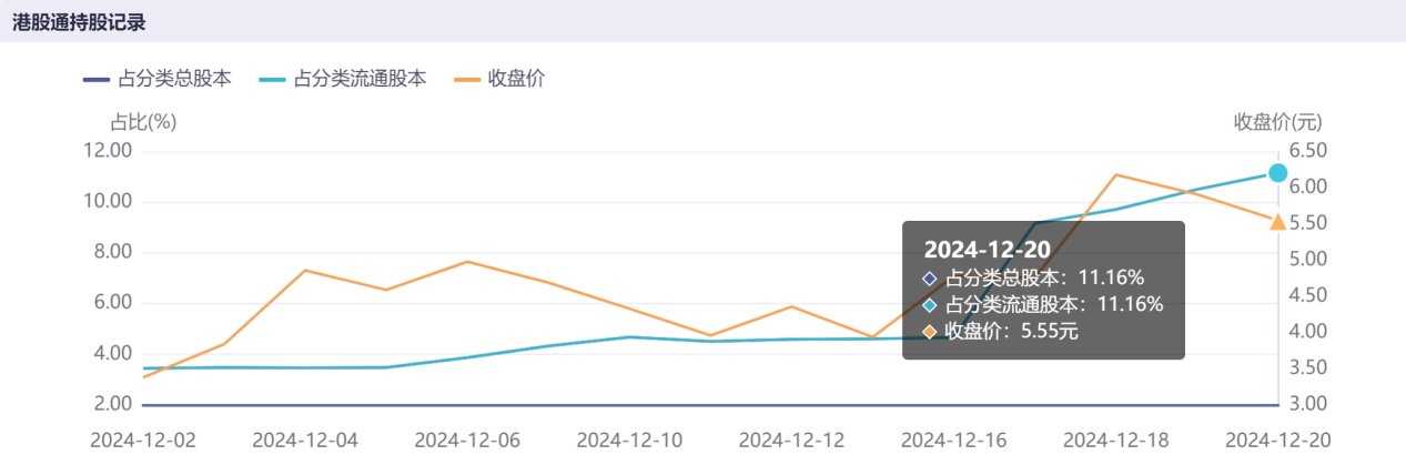 北水单周抢筹2.2亿股比例剧增至11%  解禁压力消化晶泰控股-P(02228)打开AI概念新空间 - 图片2