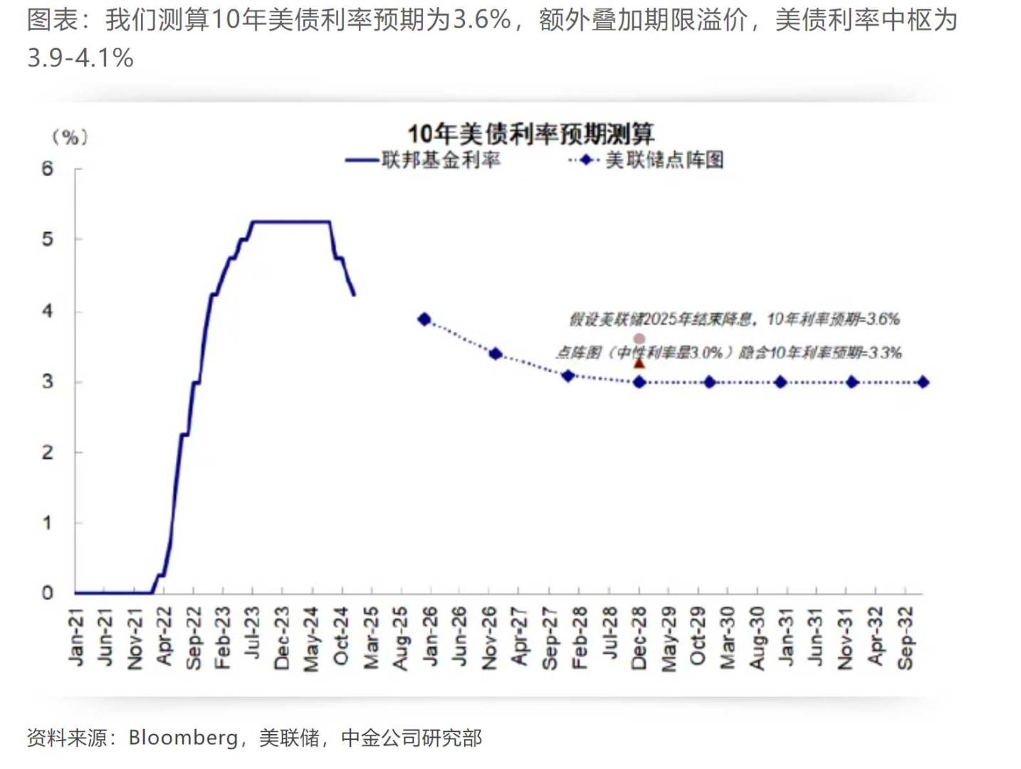 中金：各类资产如何预期降息？ - 图片6