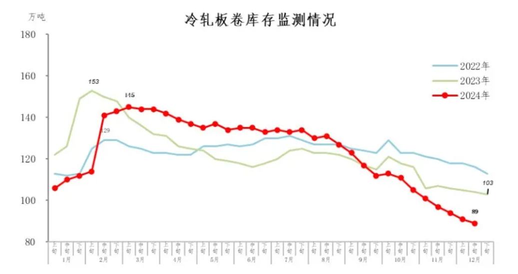 中钢协：12月中旬21个城市5大品种钢材社会库存671万吨 环比减少14万吨 - 图片5