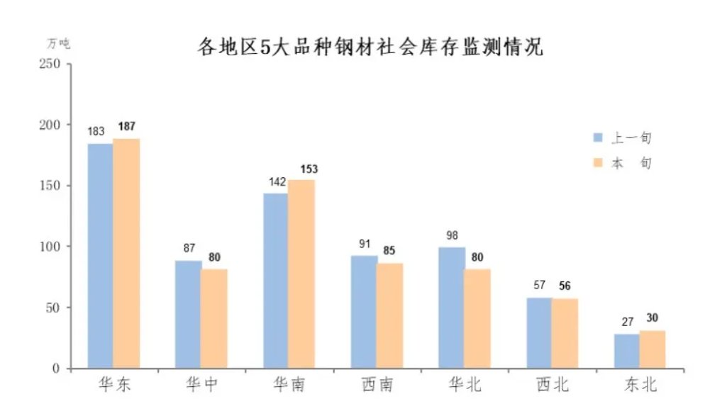 中钢协：12月中旬21个城市5大品种钢材社会库存671万吨 环比减少14万吨 - 图片2