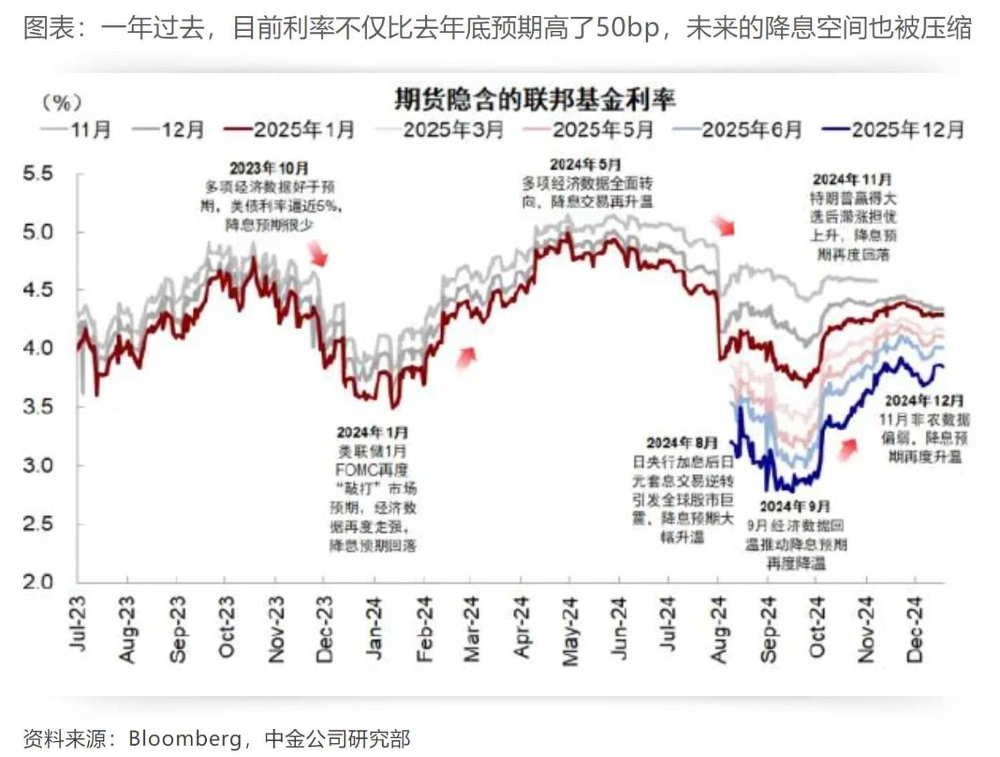 中金：各类资产如何预期降息？ - 图片1