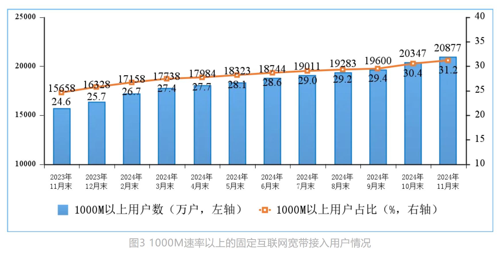 工信部：1—11月我国电信业务收入、总量同比分别增长2.6%和10% - 图片3