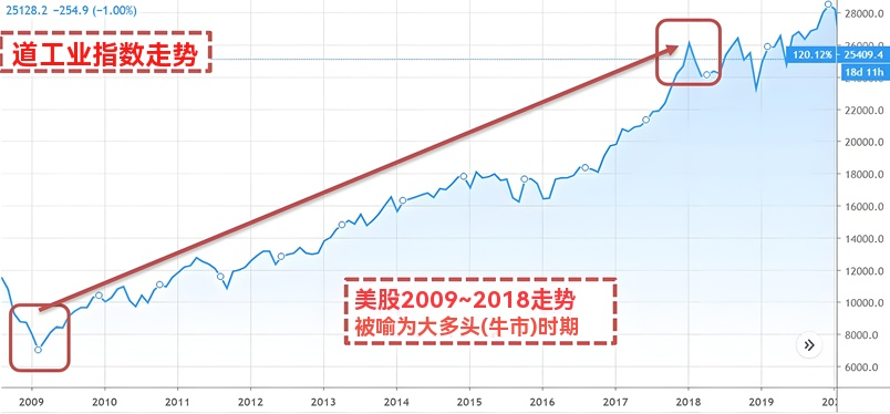 牛市（道工业指数走势）