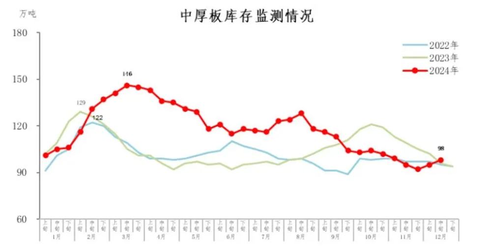 中钢协：12月中旬21个城市5大品种钢材社会库存671万吨 环比减少14万吨 - 图片6