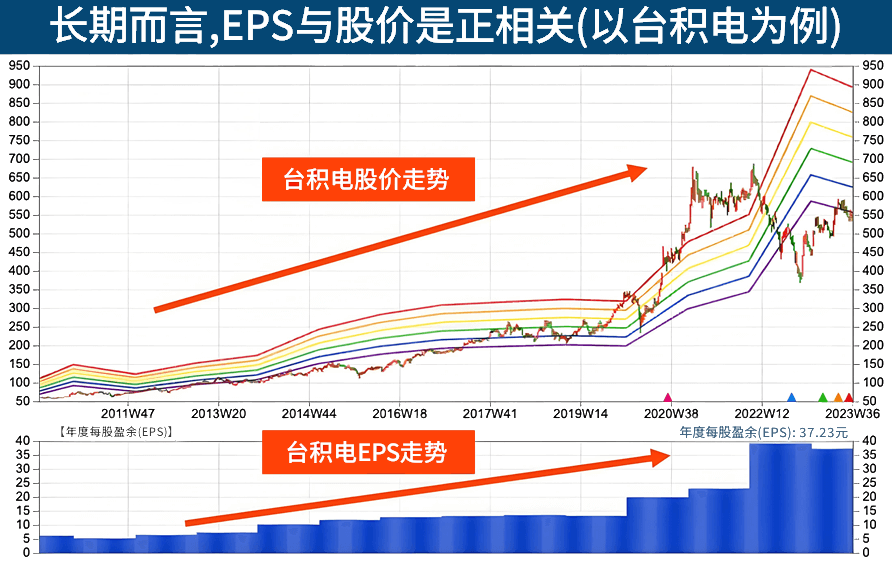 EPS(台积电）