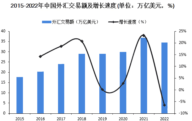 外汇交易额