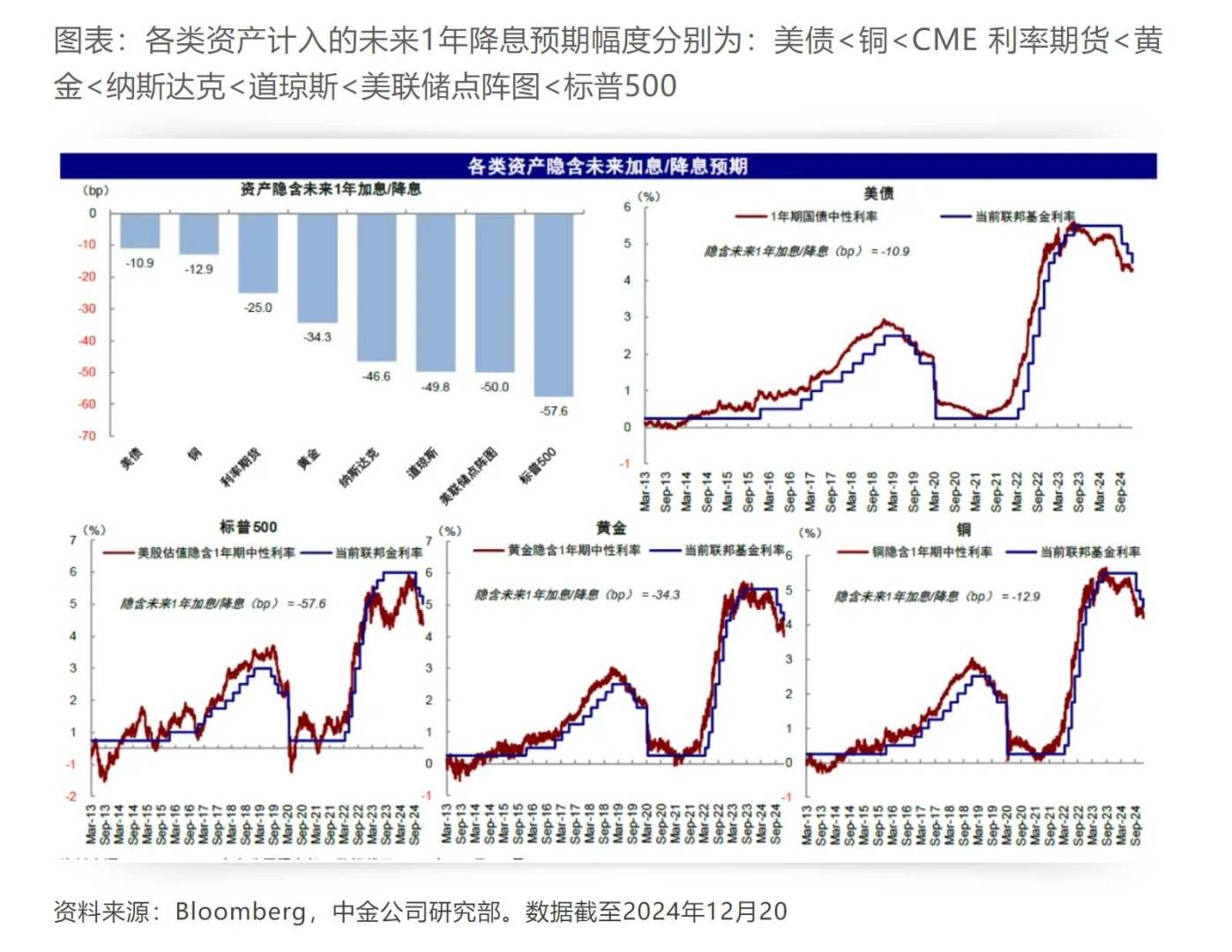 中金：各类资产如何预期降息？ - 图片4