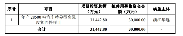 浙江華遠深交所IPO提交註冊 主要產品為異型緊固件和座椅鎖 - 圖片1