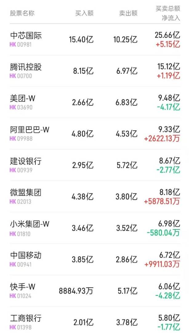 北水动向|北水成交净买入26.5亿 内资追捧红利资产 抢筹工商银行(01398)超10亿港元 - 图片3