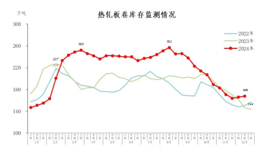 中钢协：12月中旬21个城市5大品种钢材社会库存671万吨 环比减少14万吨 - 图片4