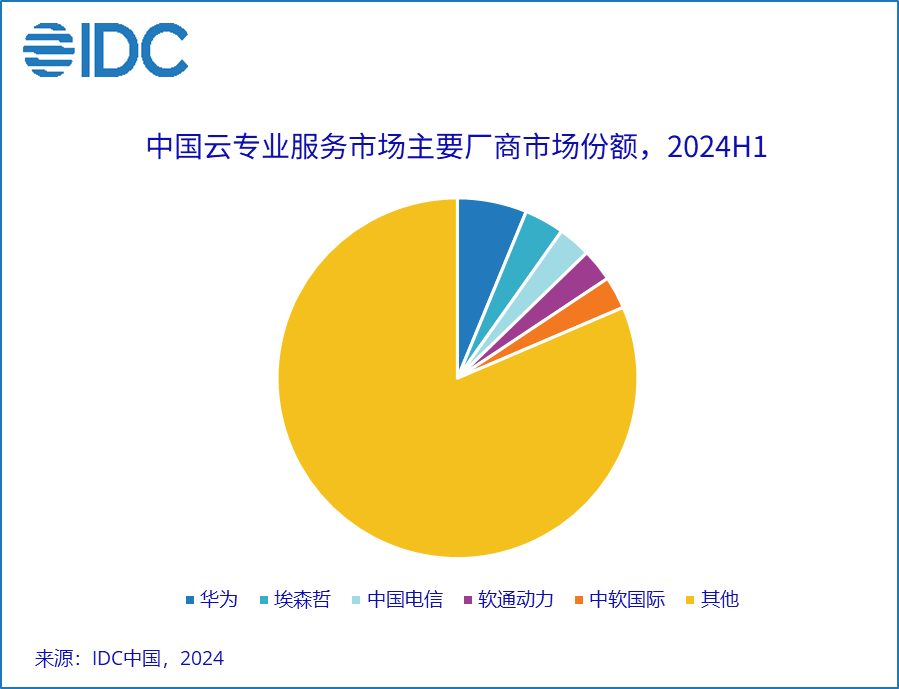 IDC：上半年中國雲端專業與管理服務市場規模達199.7億元 年成長9.6% - 圖片2