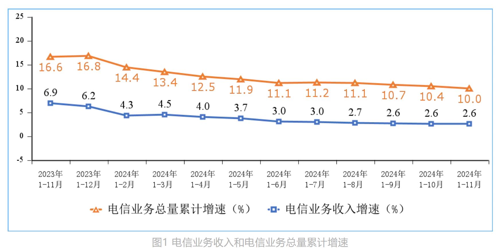 工信部：1—11月我国电信业务收入、总量同比分别增长2.6%和10% - 图片1