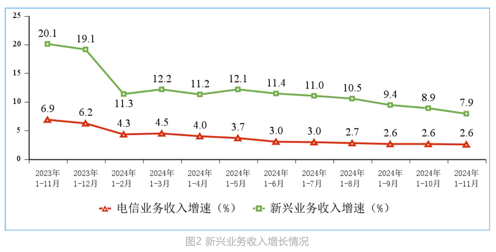 工信部：1—11月我国电信业务收入、总量同比分别增长2.6%和10% - 图片2