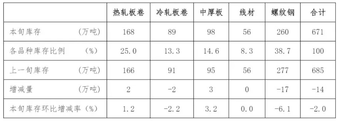 中钢协：12月中旬21个城市5大品种钢材社会库存671万吨 环比减少14万吨 - 图片3