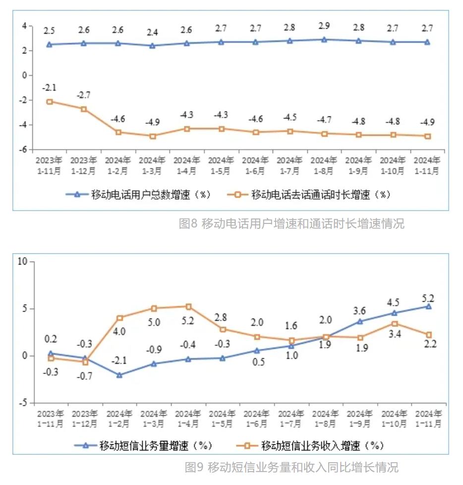 工信部：1—11月我国电信业务收入、总量同比分别增长2.6%和10% - 图片7