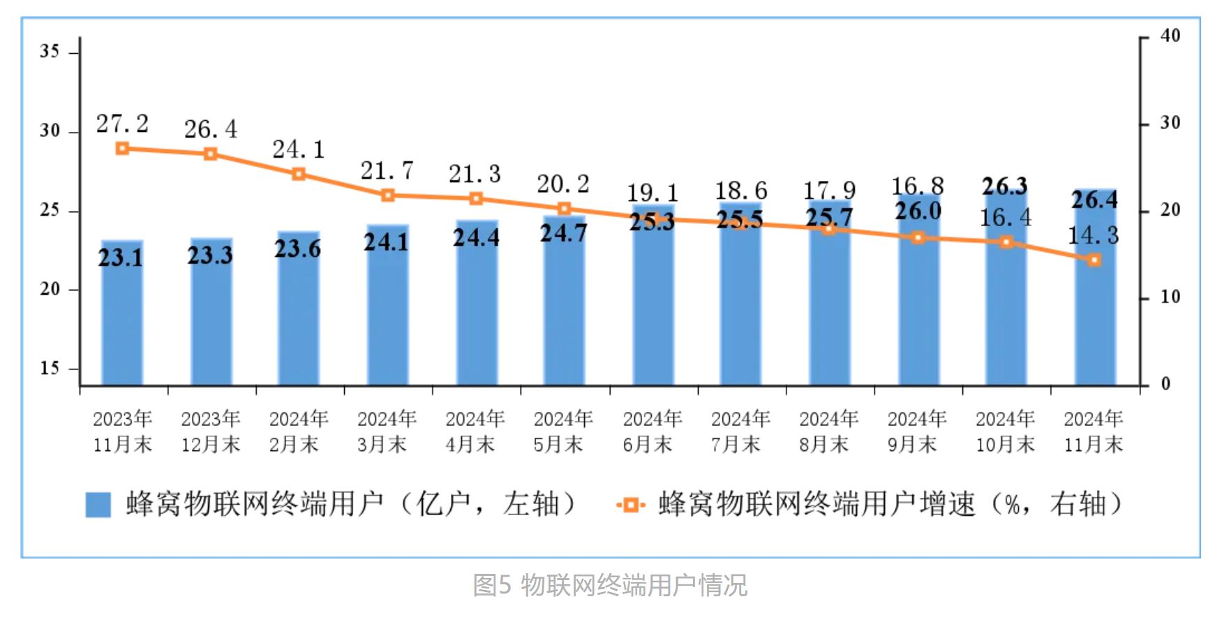 工信部：1—11月我国电信业务收入、总量同比分别增长2.6%和10% - 图片5