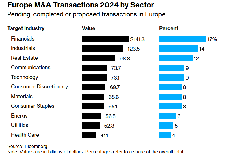 2020年以來最大併購潮爆發，銀行股領先歐洲股市 - 圖片1