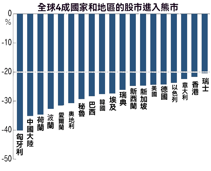 熊市（全球4成國家地區的股市進入熊市）