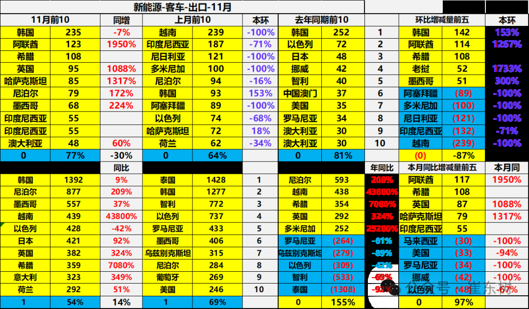 崔東樹：11月中國汽車出口55萬台 新能源汽車佔比約25% - 圖片36