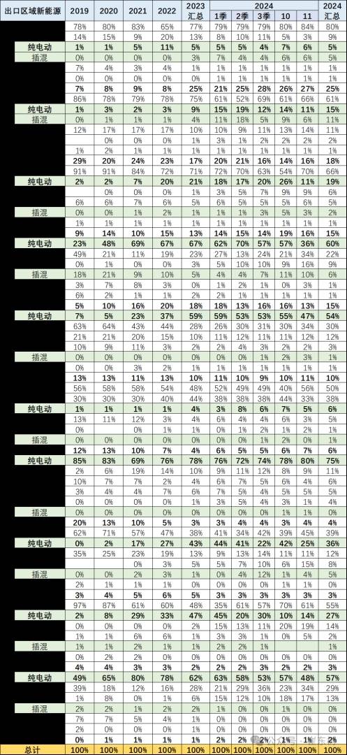 崔東樹：11月中國汽車出口55萬台 新能源汽車佔比約25% - 圖片10