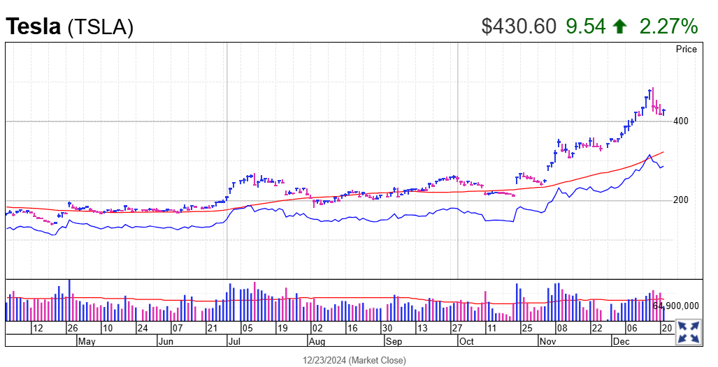 特斯拉(TSLA.US)Q4或迎創紀錄交付，能否為漲勢再添一把火？ - 圖片1