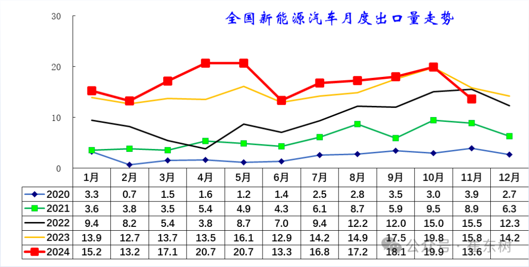 崔東樹：11月中國汽車出口55萬台 新能源汽車佔比約25% - 圖片19