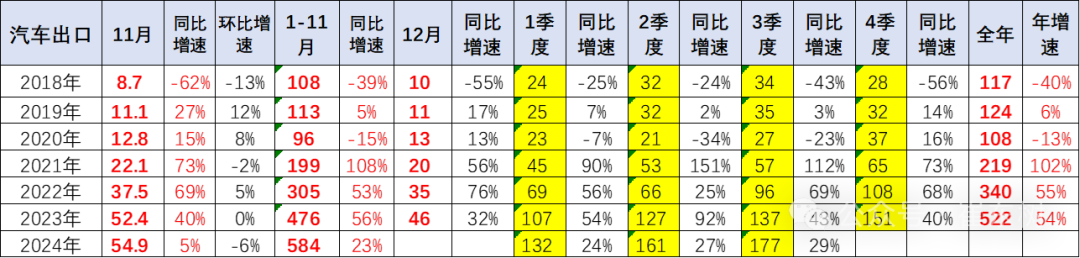 崔東樹：11月中國汽車出口55萬台 新能源汽車佔比約25% - 圖片2