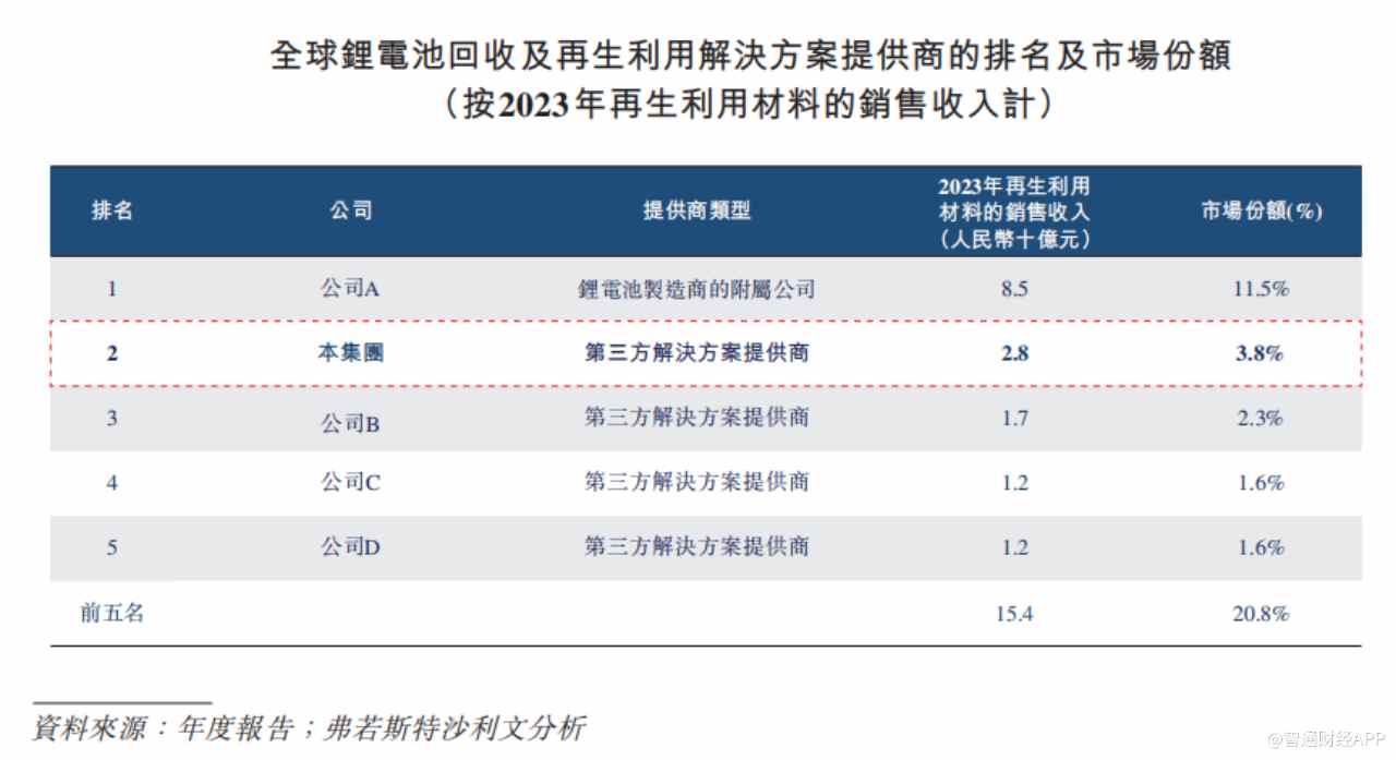 新股前瞻|锂电池回收蓝海属性凸显，金晟新能却“困”在成本里 - 图片2