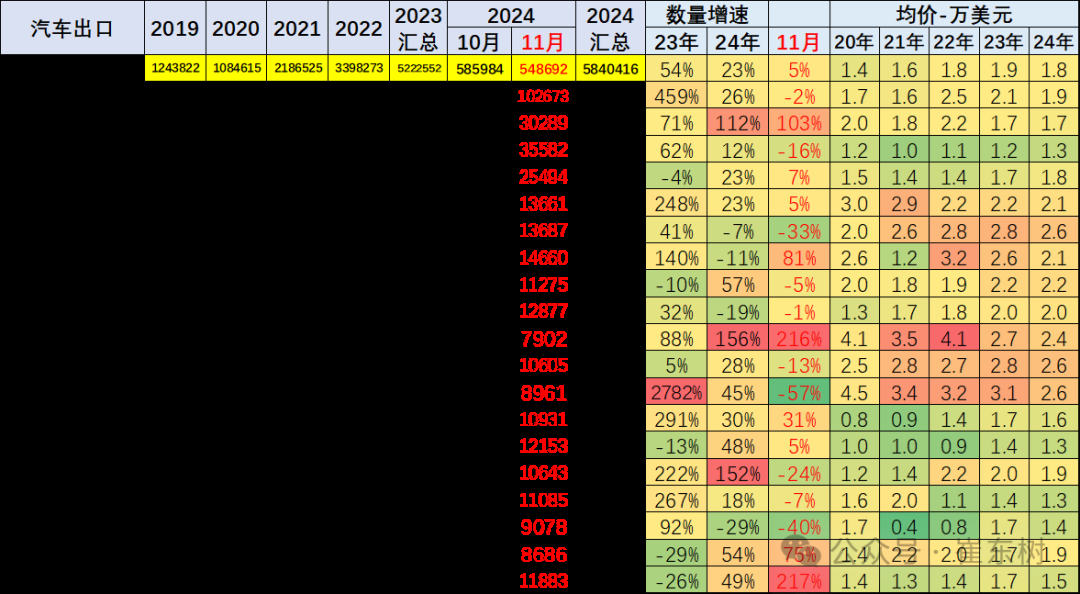 崔東樹：11月中國汽車出口55萬台 新能源汽車佔比約25% - 圖片11