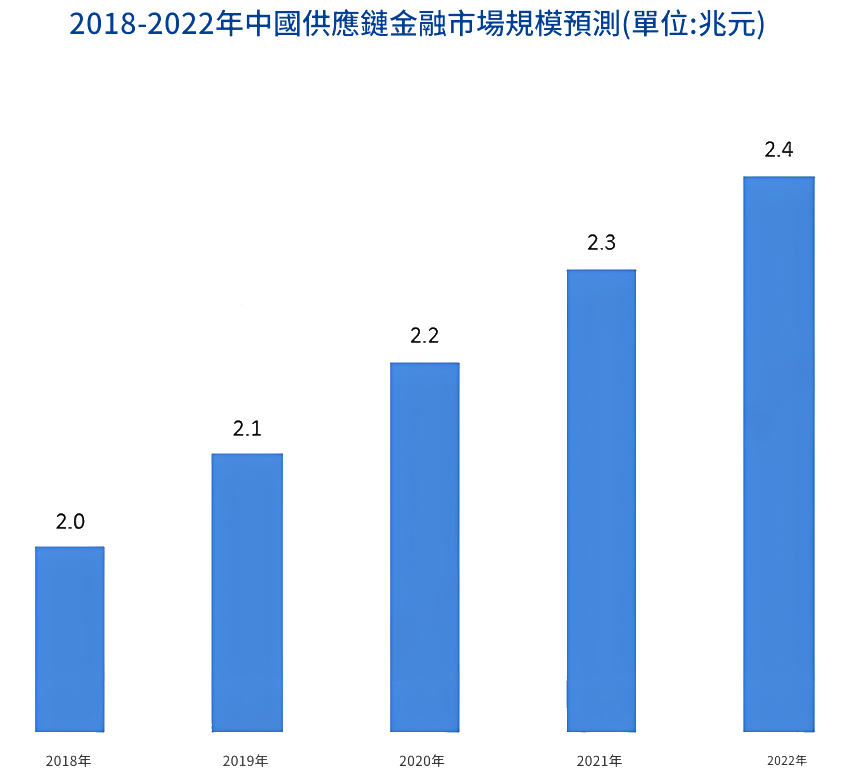 金融市場(中國供應鏈規模)