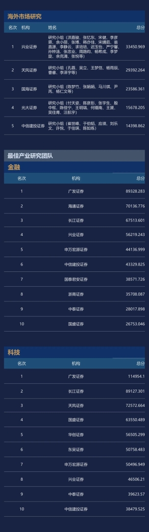 2024年度新财富最佳分析师评选结果出炉：广发证券郭磊团队蝉联宏观第一，刘晨明团队策略最佳 - 图片8