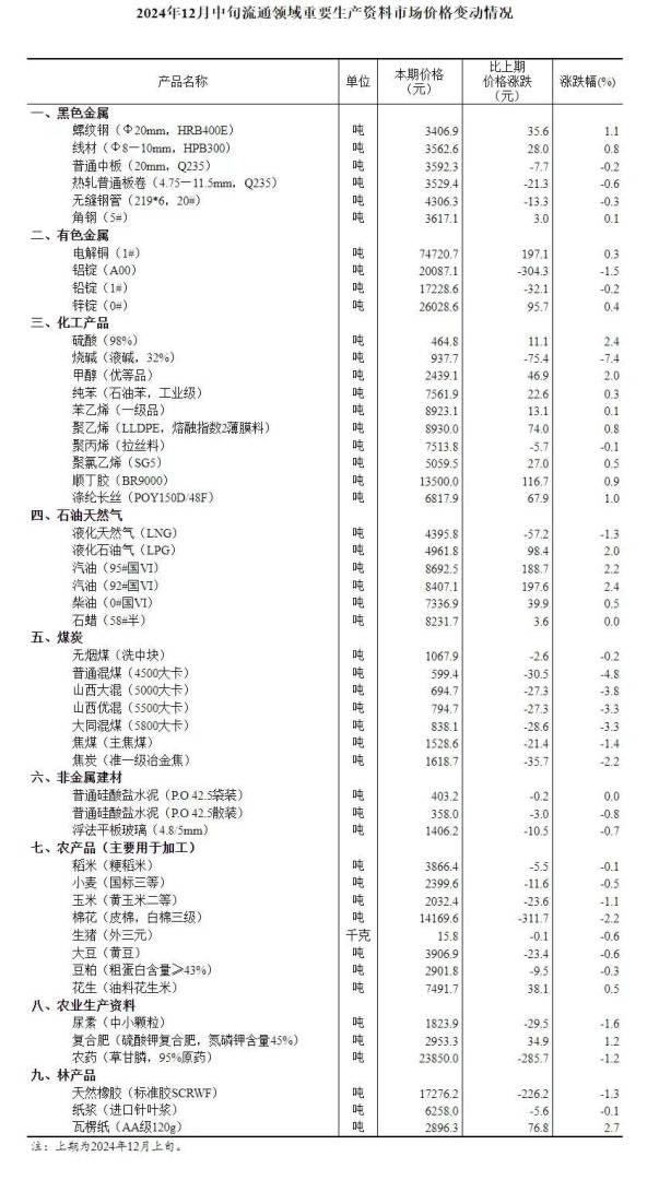 國家統計局：12月中旬流通領域重要生產資料中20種產品較上旬價格上漲 28種下降 - 圖片1