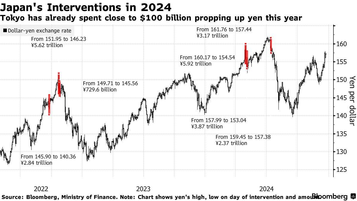 日本央行兩項重要活動前日圓持續疲軟 財政部長再發幹預警告 - 圖片1