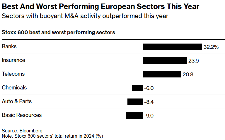 2020年以來最大併購潮爆發，銀行股領先歐洲股市 - 圖片2