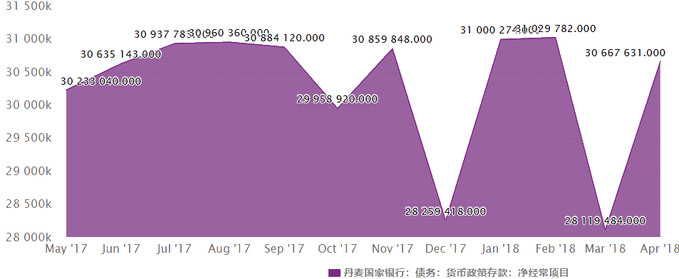 经济政策（丹麦货币政策存款）