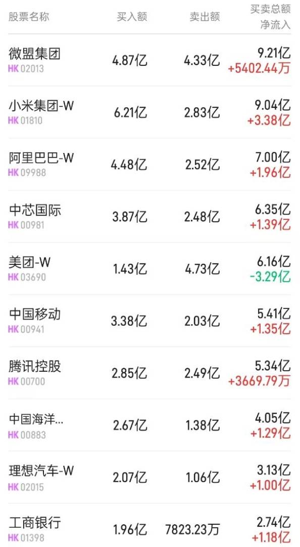 北水動向|北水成交淨買入52.27億 內資加倉高股息央國企 微信小店概念繼續受追捧 - 圖片3