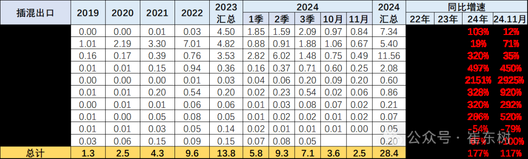 崔東樹：11月中國汽車出口55萬台 新能源汽車佔比約25% - 圖片24