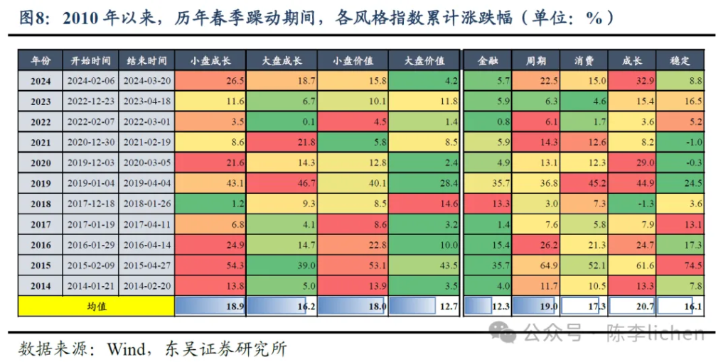 还会有“春季躁动”吗？ - 图片5