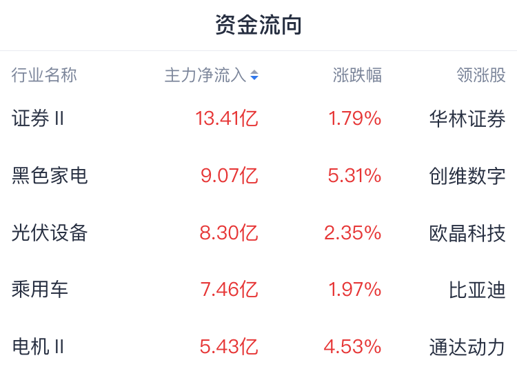 A股收评 | A股全线反弹 权重、题材共振上行 三大指数均收涨逾1% - 图片1