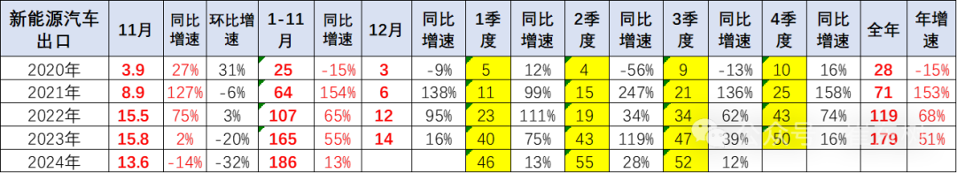 崔東樹：11月中國汽車出口55萬台 新能源汽車佔比約25% - 圖片18